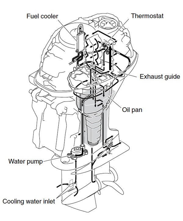 Yamaha Outboard Maintenance