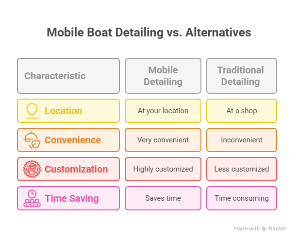 Mobile Boat Detailing vs. Alternatives Mobile Boat Detailing vs. Alternatives