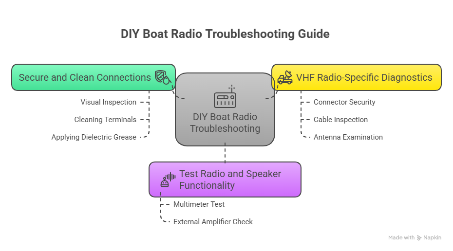 DIY Boat Radio Troubleshooting Guide