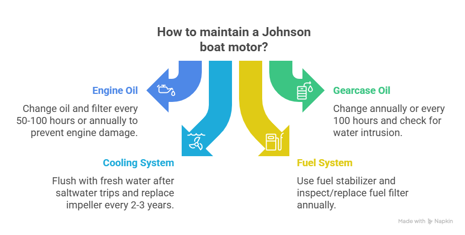 How to maintain a Johnson boat motor