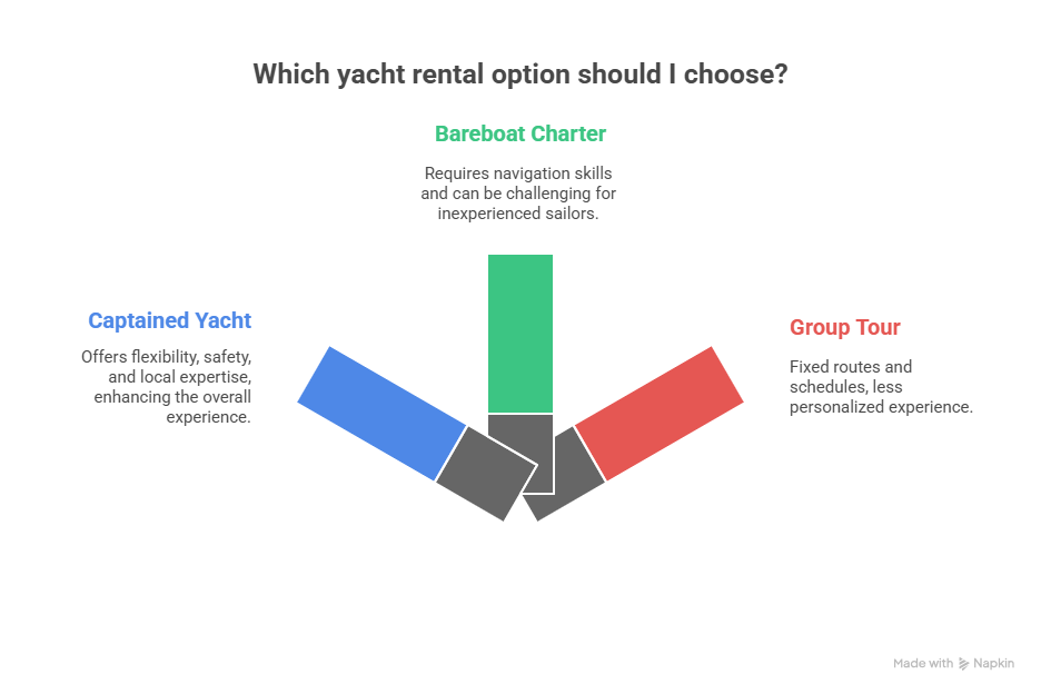 Which yacht rental option should I choose?
